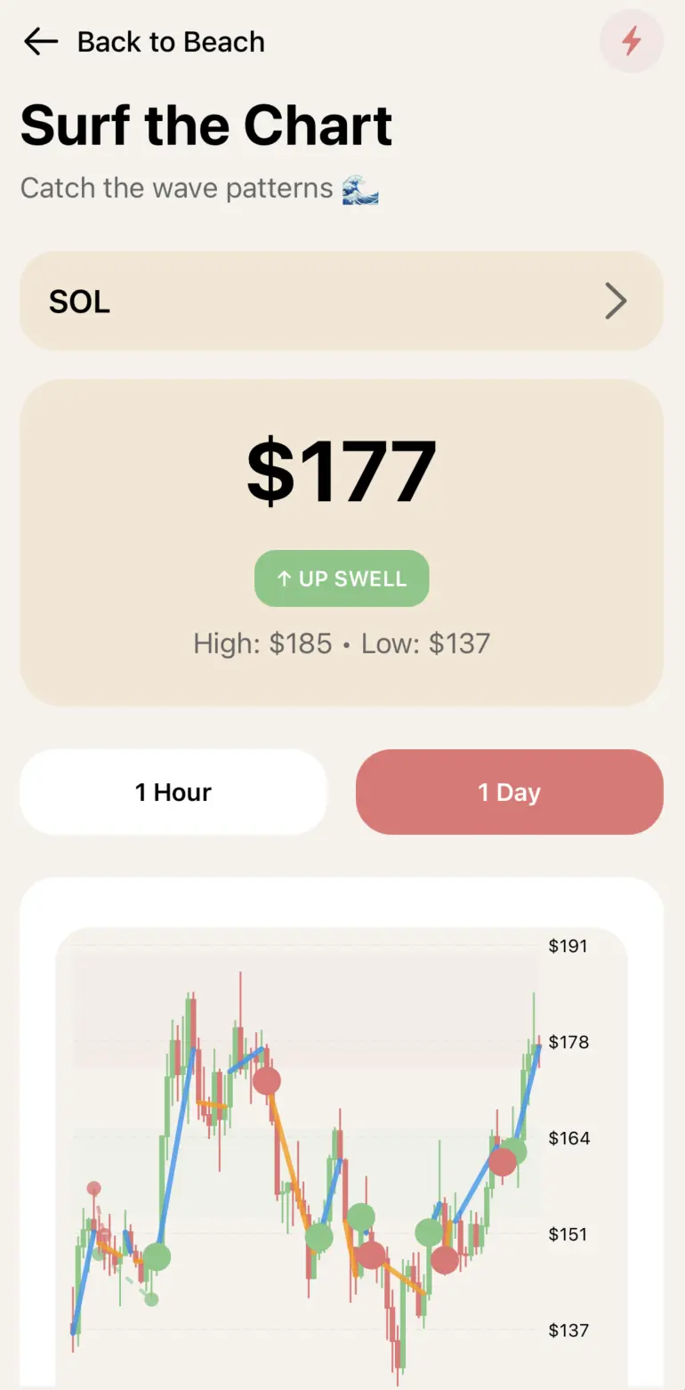 WaveTrader app — Surf the Chart screen