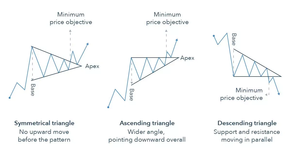 Ascending triangle bullish continuation pattern with flat top and rising support line.