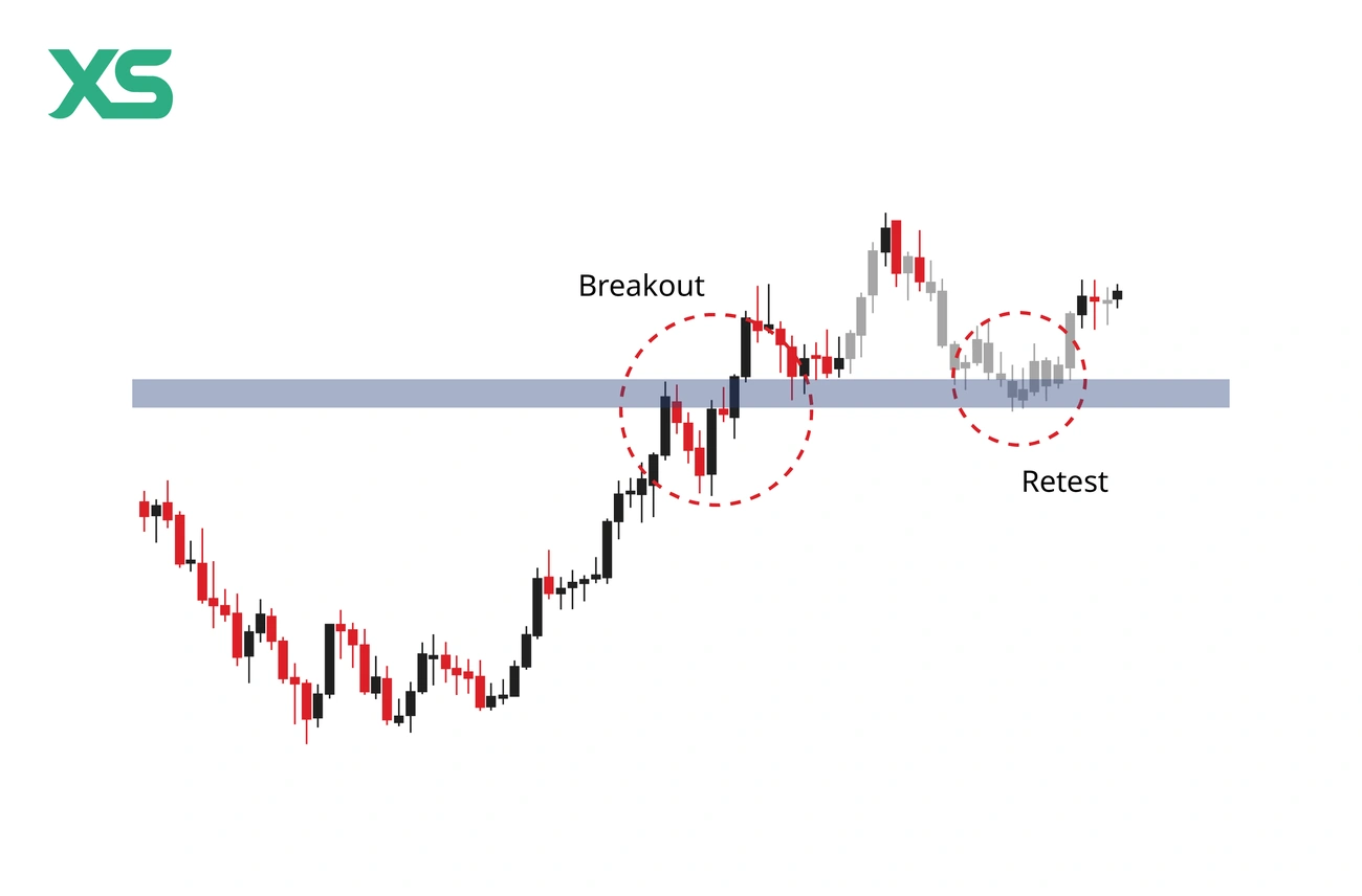 Candlestick chart illustrating the break and retest trading strategy with breakout and retest areas highlighted.