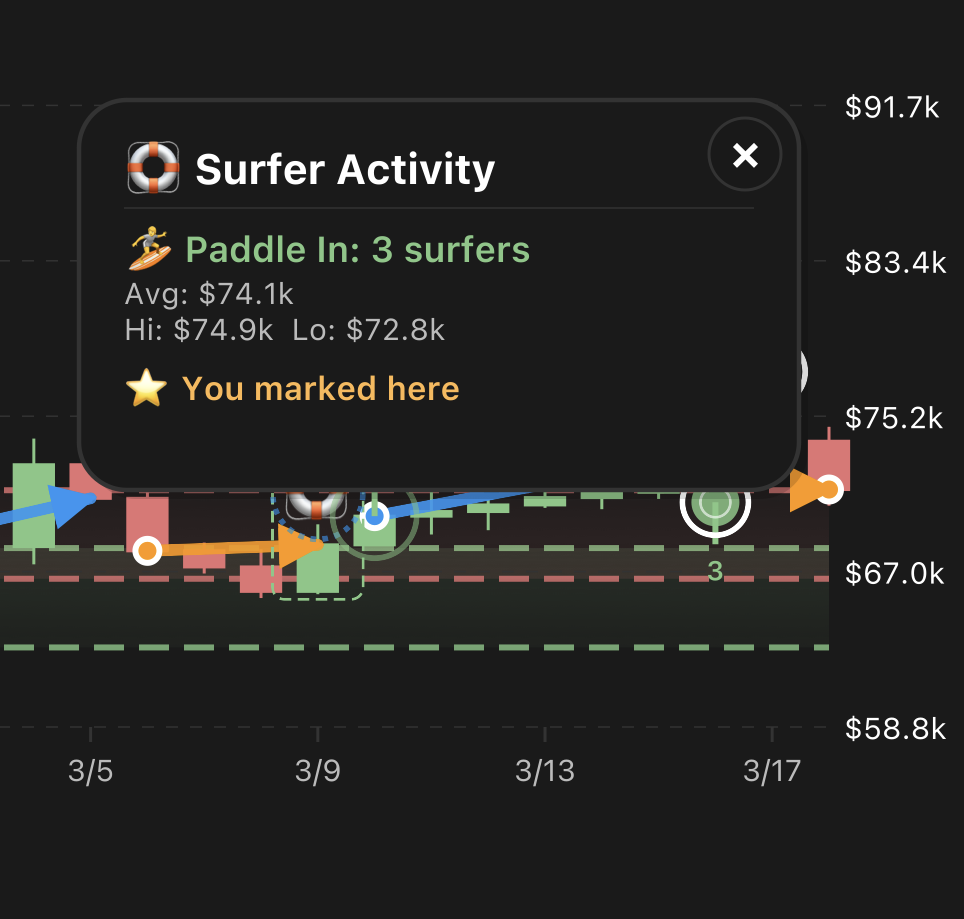 WaveTrader landscape chart view with buoy markers on candles and the Surfer Activity popup showing Paddle In details with average price, high, low, and personal mark indicator