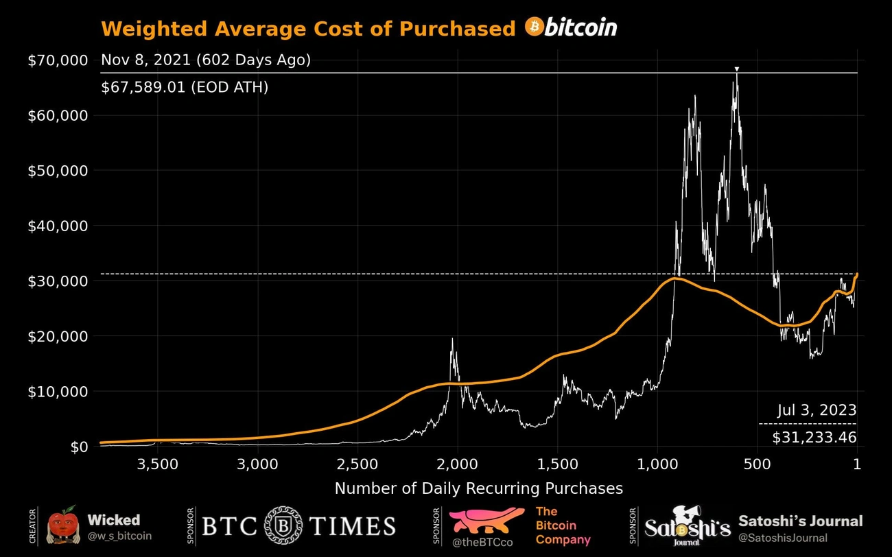 Graph showing Bitcoin's weighted average purchase cost versus daily recurring purchases from 3,500 to 1 between 2021 and 2023.