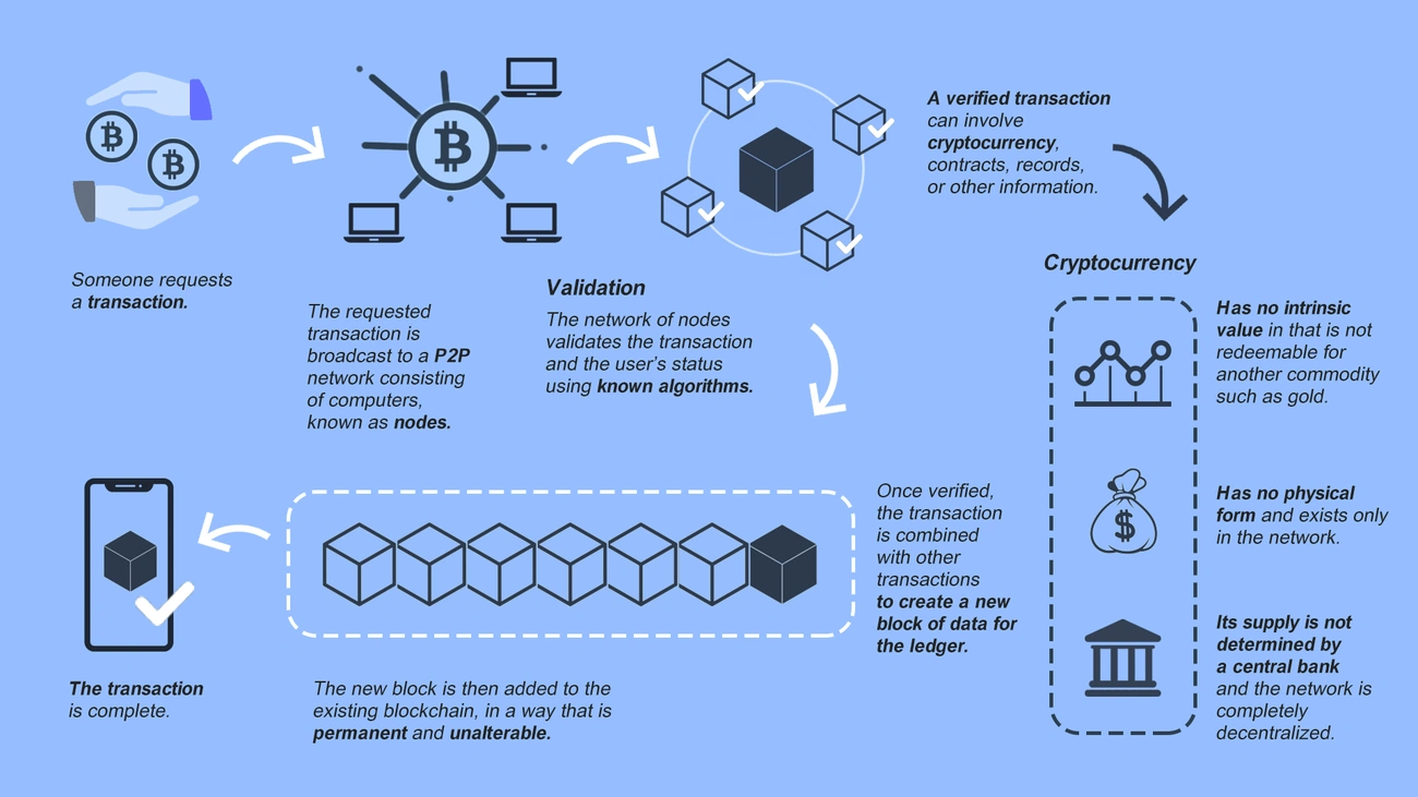 Step-by-step infographic explaining the process of building a cryptocurrency exchange platform from transaction request to blockchain completion