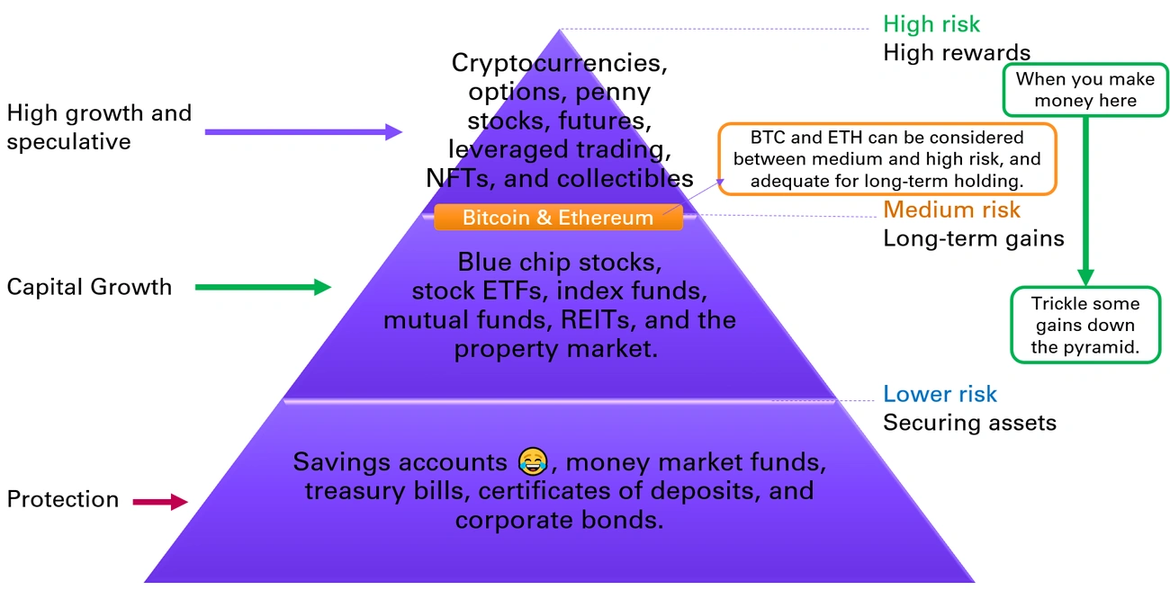Investment pyramid showing high-risk speculative assets at the top and lower-risk securing assets at the base.