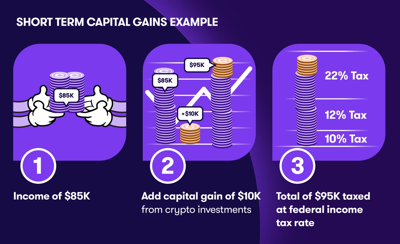 Illustration explaining short-term capital gains tax on $95K income with $10K crypto profit taxed at federal rates.