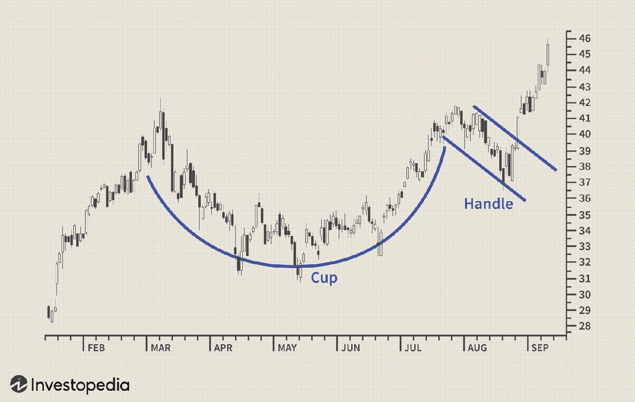 Cup and handle bullish continuation pattern showing U-shaped consolidation with handle formation.
