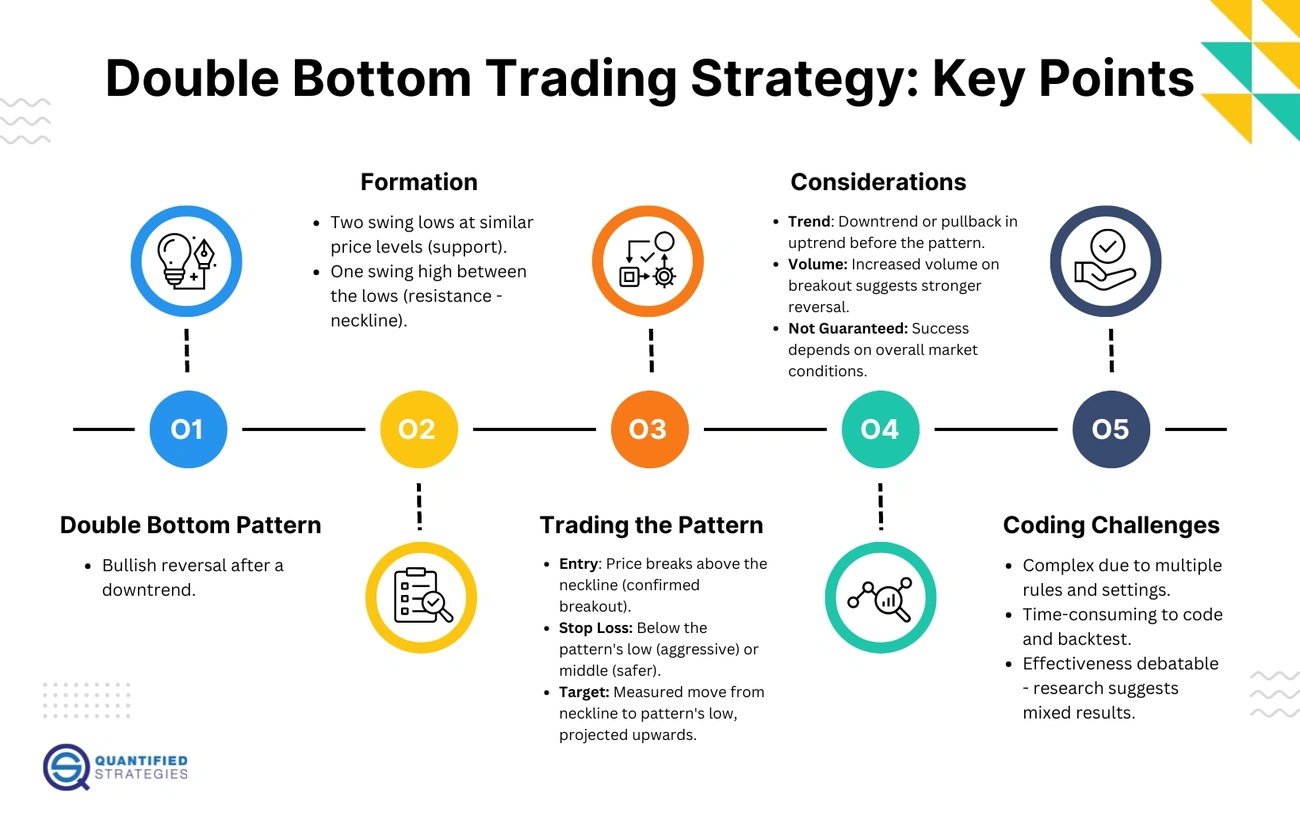 Double bottom W-shaped pattern showing bullish reversal signal in crypto trading charts.