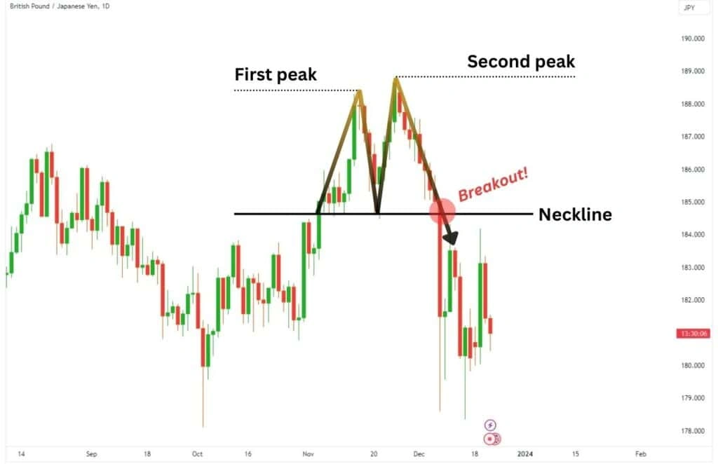Double top M-shaped pattern indicating bearish reversal in cryptocurrency markets.