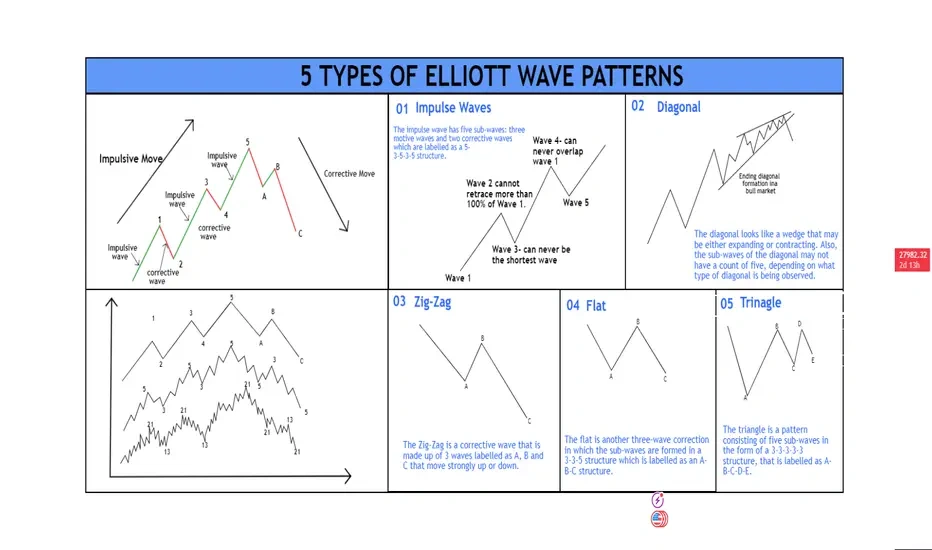 Types of Elliott Wave Patterns including ABC Corrections