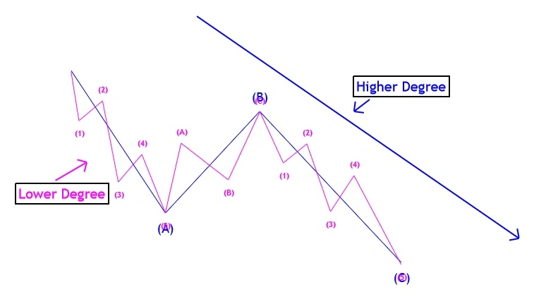 Elliott Wave Structure showing ABC Correction Patterns