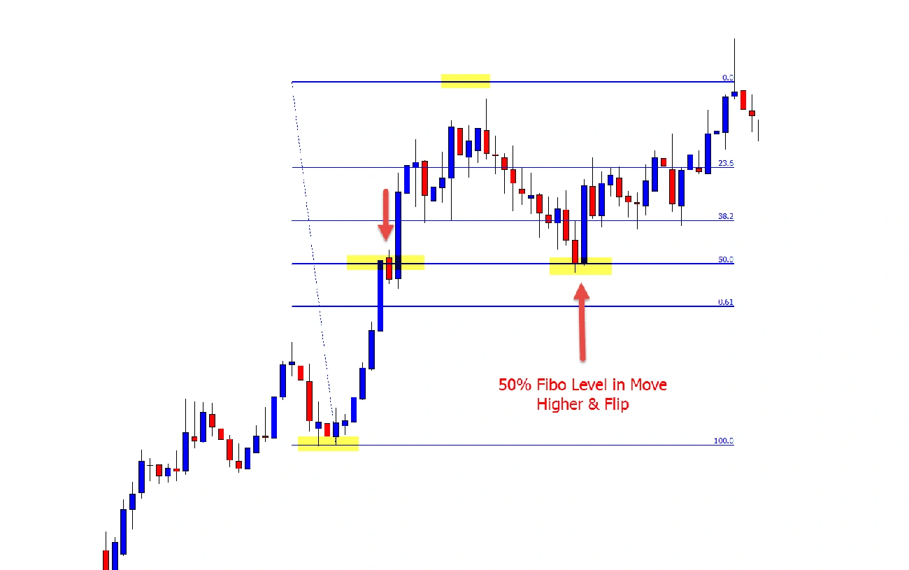 Forex candlestick chart showing Fibonacci retracement levels with price action highlights and annotations for trading strategy