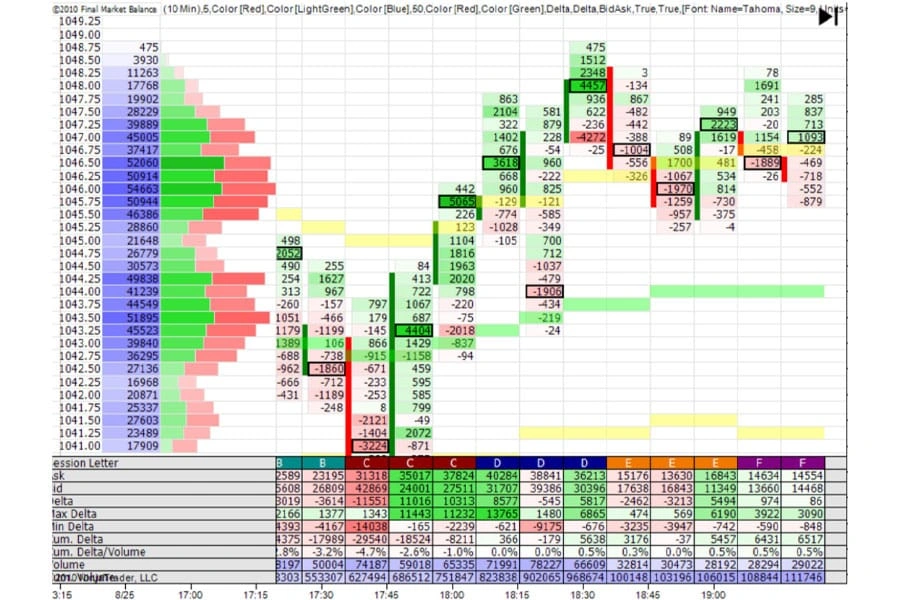 Forex liquidity zones chart showing bid and ask volumes with color-coded delta values for market analysis.