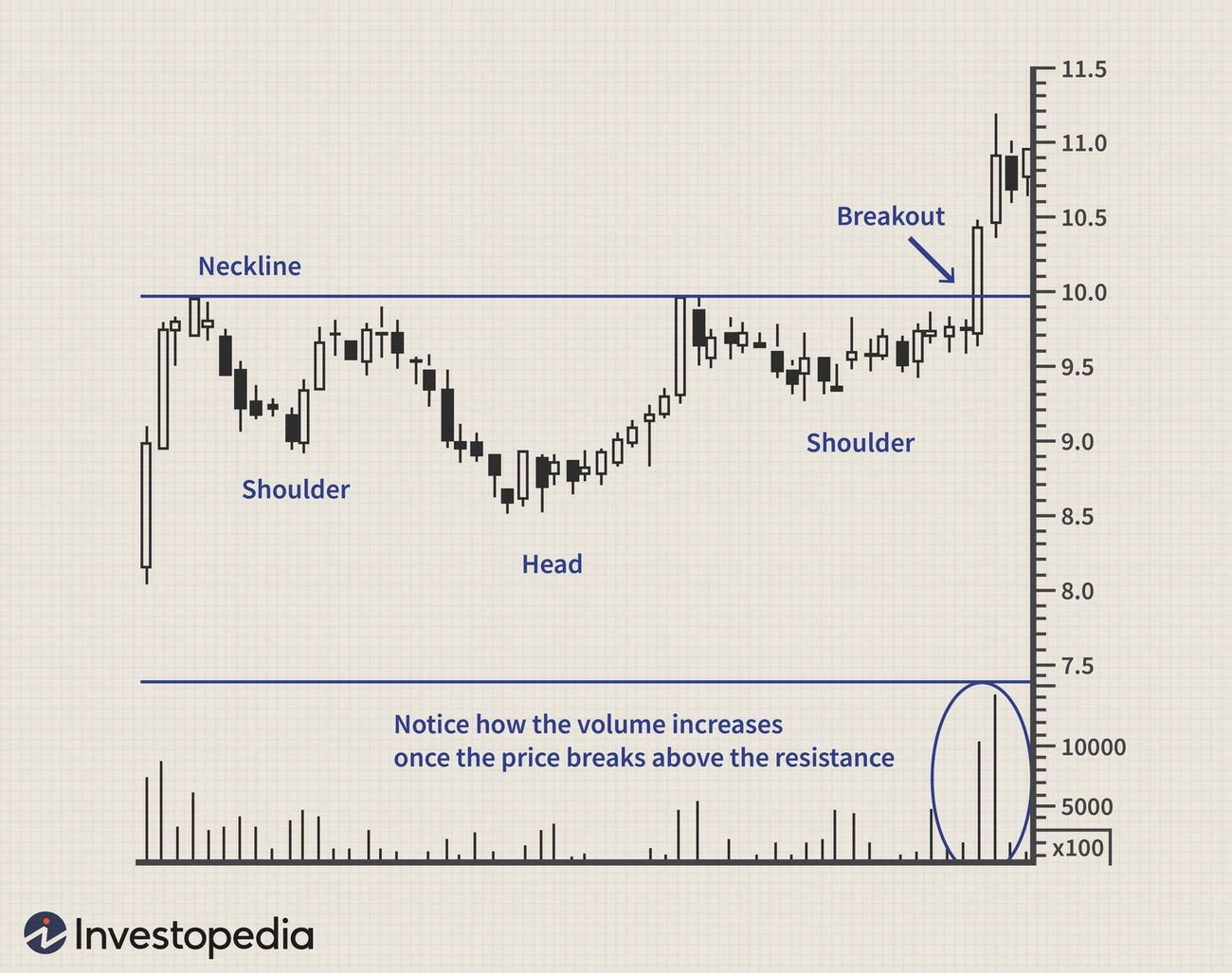 Inverse head and shoulders chart pattern showing bullish reversal formation in cryptocurrency trading.