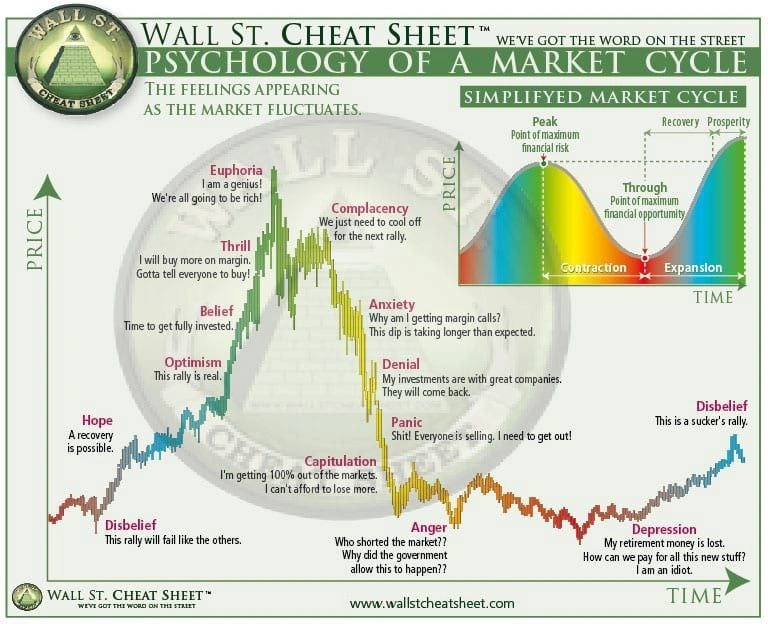 Chart illustrating the 14 emotional stages of a market cycle from disbelief to euphoria and back to depression over time.