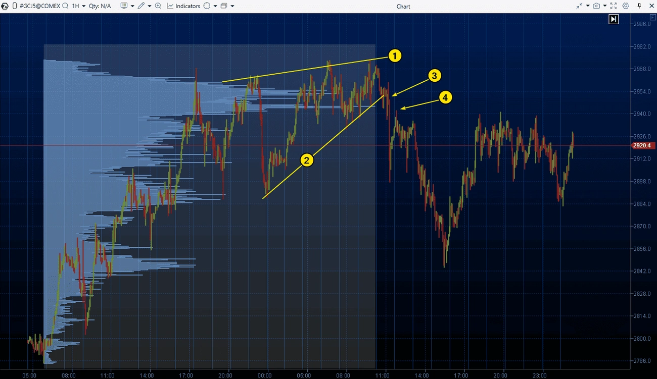 Rising wedge bearish reversal pattern showing converging upward trendlines.