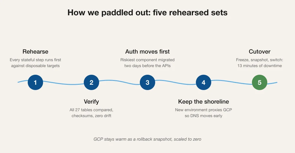 Timeline of the five migration phases drawn as numbered buoys along a wave: rehearse against disposable targets, verify all 27 tables with checksums and zero drift, move auth two days before the APIs, proxy traffic to GCP so DNS moves early, and a final cutover with 13 minutes of downtime