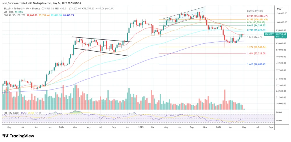 Bitcoin weekly chart in May 2026 showing the reclaim of $80,000 with the 0.786 Fibonacci retracement level highlighted