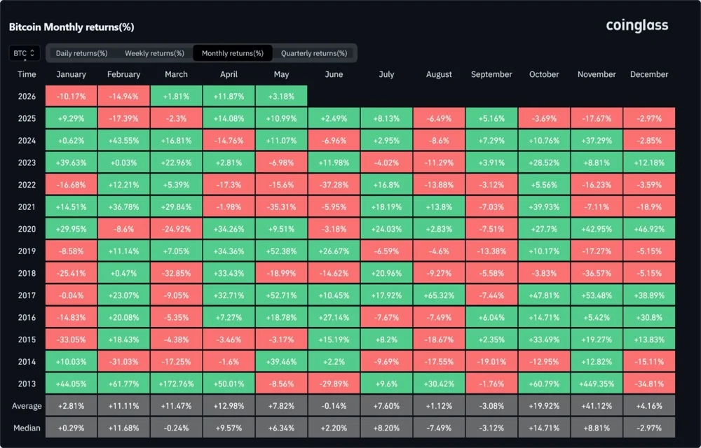 Bitcoin monthly returns heatmap showing May performance from 2013 to 2026 by year, with green and red cells