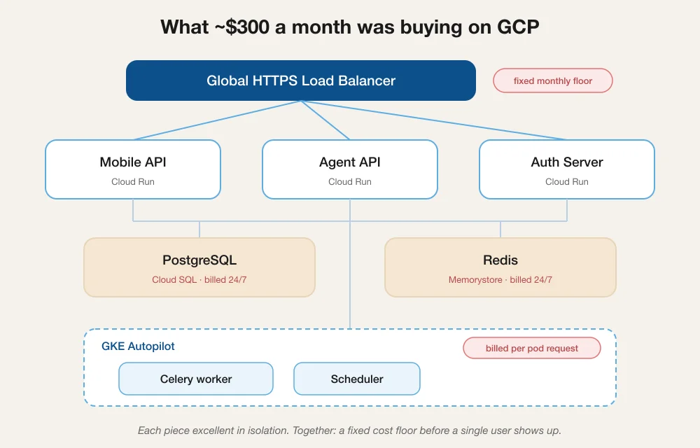 Diagram of WaveTrader's former Google Cloud architecture: a global HTTPS load balancer routing to three Cloud Run services (mobile API, agent API, auth server), backed by Cloud SQL PostgreSQL, Memorystore Redis, and GKE Autopilot running a Celery worker and scheduler, with cost annotations