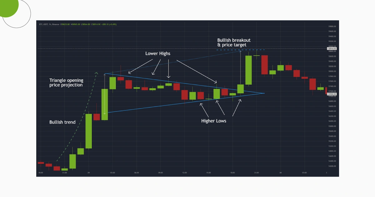 Crypto trading candlestick chart showing bullish trend, triangle pattern with lower highs, higher lows, and breakout price target